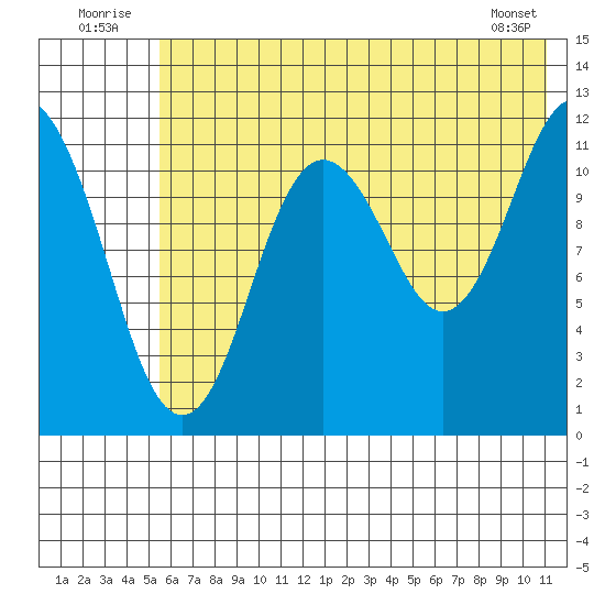 Dry Spruce Island tide chart for Thursday, July 13, 2023