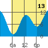 Dry Spruce Island tide chart for Thursday, July 13, 2023