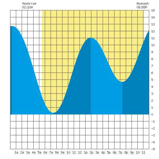Dry Spruce Island tide chart for Friday, July 14, 2023