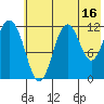 Dry Spruce Island tide chart for Sunday, July 16, 2023