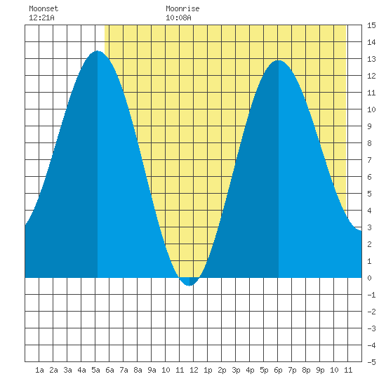 Dry Spruce Island tide chart for Friday, July 21, 2023