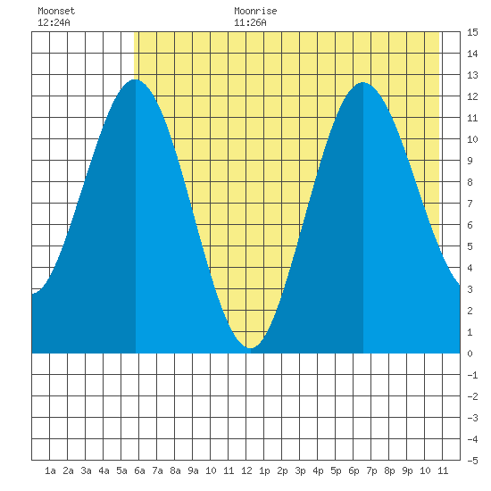 Dry Spruce Island tide chart for Saturday, July 22, 2023