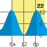 Dry Spruce Island tide chart for Saturday, July 22, 2023