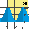 Dry Spruce Island tide chart for Sunday, July 23, 2023