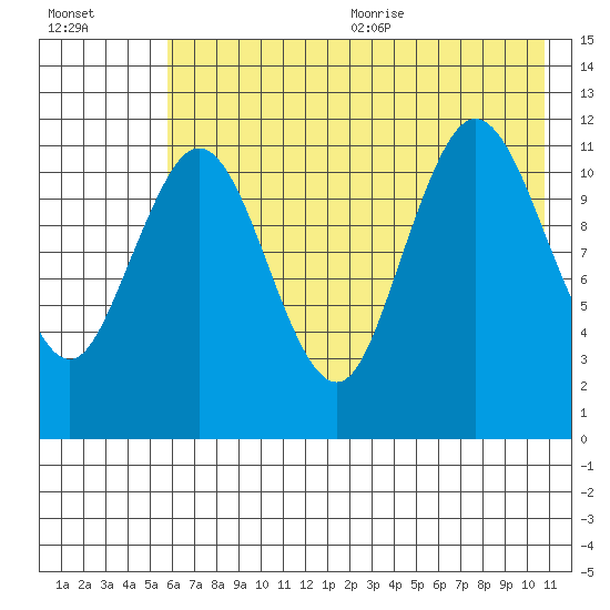 Dry Spruce Island tide chart for Monday, July 24, 2023
