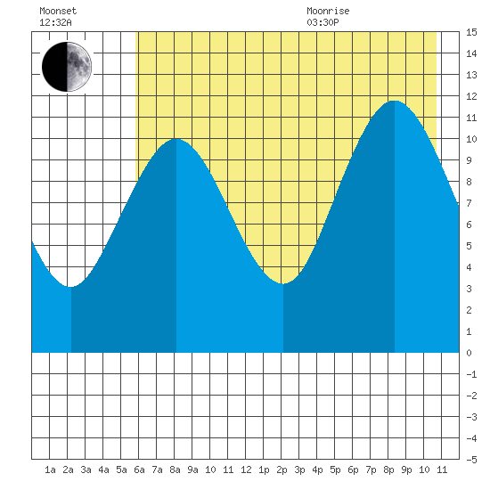 Dry Spruce Island tide chart for Tuesday, July 25, 2023