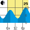Dry Spruce Island tide chart for Tuesday, July 25, 2023