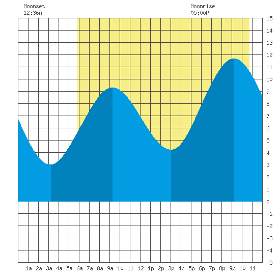 Dry Spruce Island tide chart for Wednesday, July 26, 2023