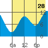 Dry Spruce Island tide chart for Friday, July 28, 2023