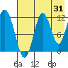 Dry Spruce Island tide chart for Monday, July 31, 2023