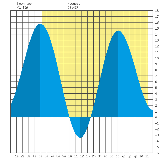 Dry Spruce Island tide chart for Thursday, July 6, 2023