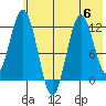 Dry Spruce Island tide chart for Thursday, July 6, 2023