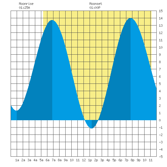 Dry Spruce Island tide chart for Saturday, July 8, 2023