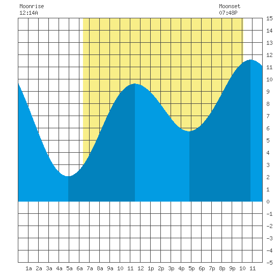 Dry Spruce Island tide chart for Thursday, August 10, 2023