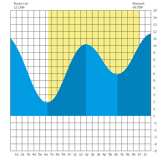Dry Spruce Island tide chart for Friday, August 11, 2023