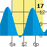 Dry Spruce Island tide chart for Thursday, August 17, 2023