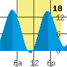 Dry Spruce Island tide chart for Friday, August 18, 2023