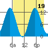 Dry Spruce Island tide chart for Saturday, August 19, 2023
