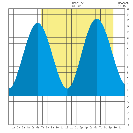 Dry Spruce Island tide chart for Monday, August 21, 2023