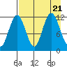 Dry Spruce Island tide chart for Monday, August 21, 2023