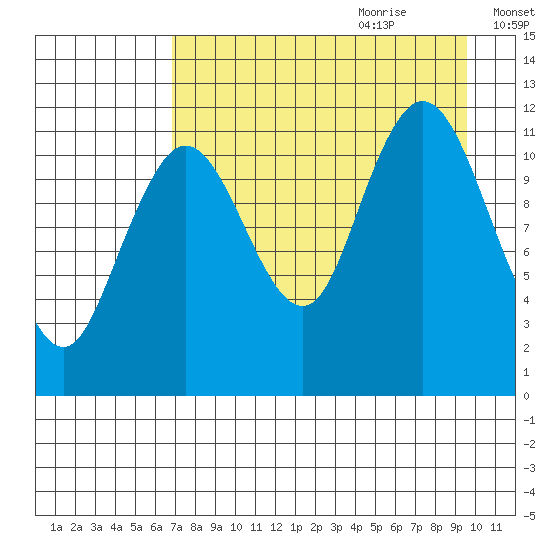Dry Spruce Island tide chart for Wednesday, August 23, 2023