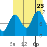Dry Spruce Island tide chart for Wednesday, August 23, 2023