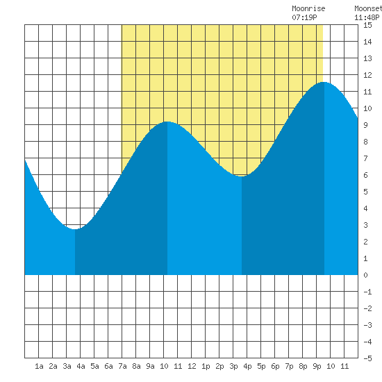 Dry Spruce Island tide chart for Friday, August 25, 2023