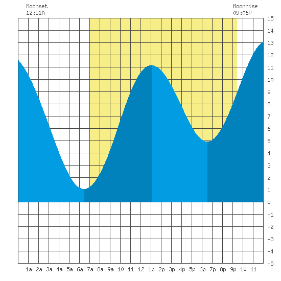 Dry Spruce Island tide chart for Sunday, August 27, 2023
