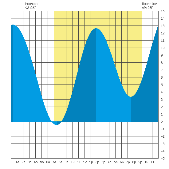 Dry Spruce Island tide chart for Monday, August 28, 2023
