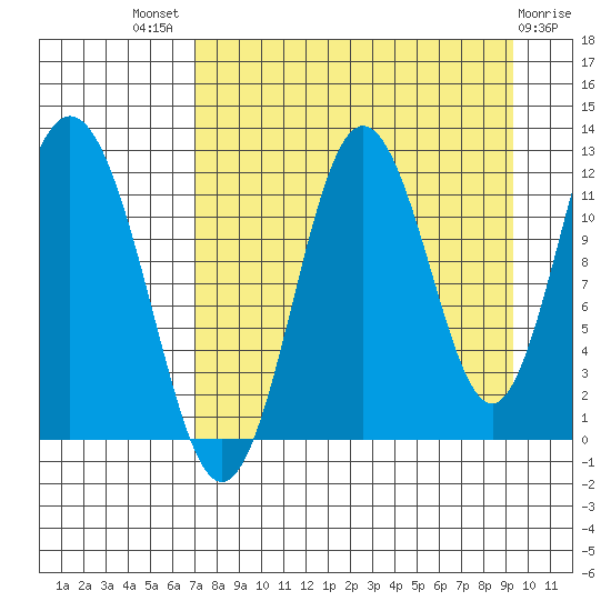 Dry Spruce Island tide chart for Tuesday, August 29, 2023