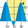 Dry Spruce Island tide chart for Friday, August 4, 2023