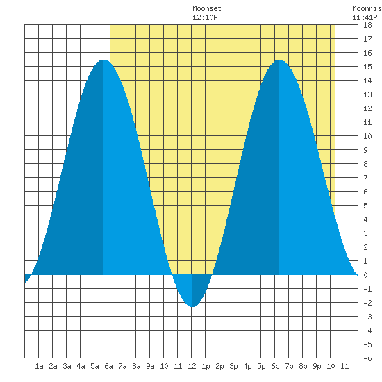Dry Spruce Island tide chart for Saturday, August 5, 2023