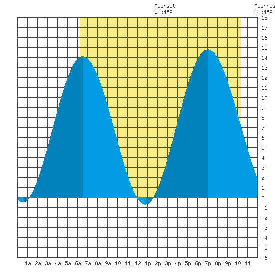 Dry Spruce Island tide chart for Sunday, August 6, 2023