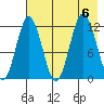 Dry Spruce Island tide chart for Sunday, August 6, 2023
