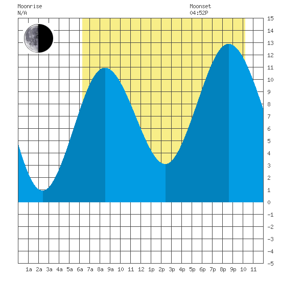 Dry Spruce Island tide chart for Tuesday, August 8, 2023