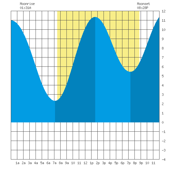 Dry Spruce Island tide chart for Sunday, September 10, 2023
