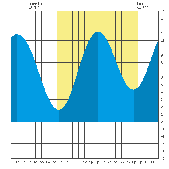 Dry Spruce Island tide chart for Monday, September 11, 2023