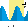 Dry Spruce Island tide chart for Tuesday, September 12, 2023