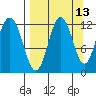 Dry Spruce Island tide chart for Wednesday, September 13, 2023