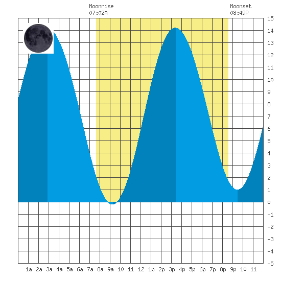 Dry Spruce Island tide chart for Thursday, September 14, 2023