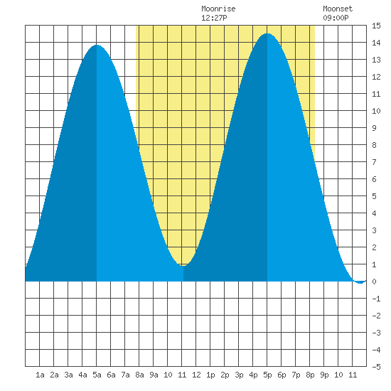 Dry Spruce Island tide chart for Monday, September 18, 2023