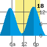 Dry Spruce Island tide chart for Monday, September 18, 2023