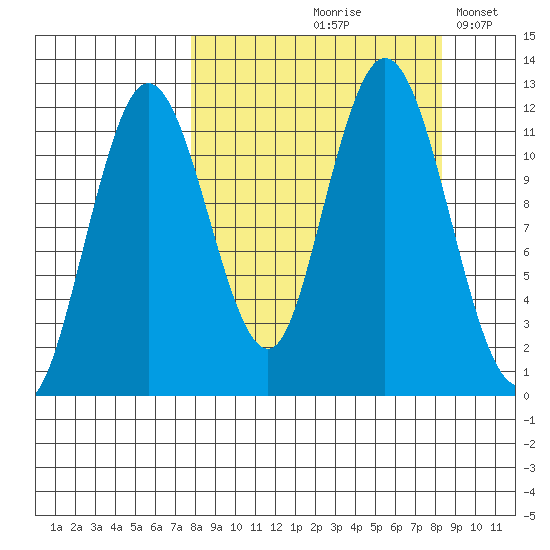 Dry Spruce Island tide chart for Tuesday, September 19, 2023