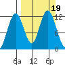 Dry Spruce Island tide chart for Tuesday, September 19, 2023