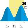 Dry Spruce Island tide chart for Wednesday, September 20, 2023