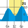 Dry Spruce Island tide chart for Thursday, September 21, 2023