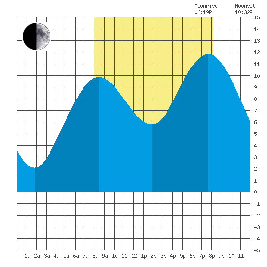 Dry Spruce Island tide chart for Friday, September 22, 2023