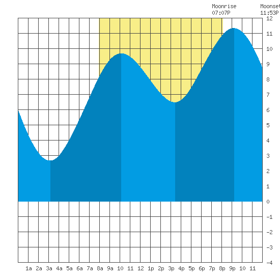 Dry Spruce Island tide chart for Saturday, September 23, 2023