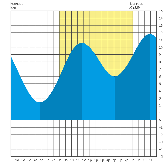 Dry Spruce Island tide chart for Sunday, September 24, 2023