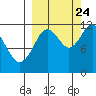 Dry Spruce Island tide chart for Sunday, September 24, 2023